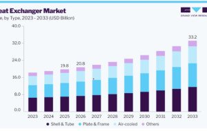 Heat Exchanger Market Opportunities in Sustainable Infrastructure
