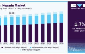 Heparin Market Opportunities in Injectable Formulations